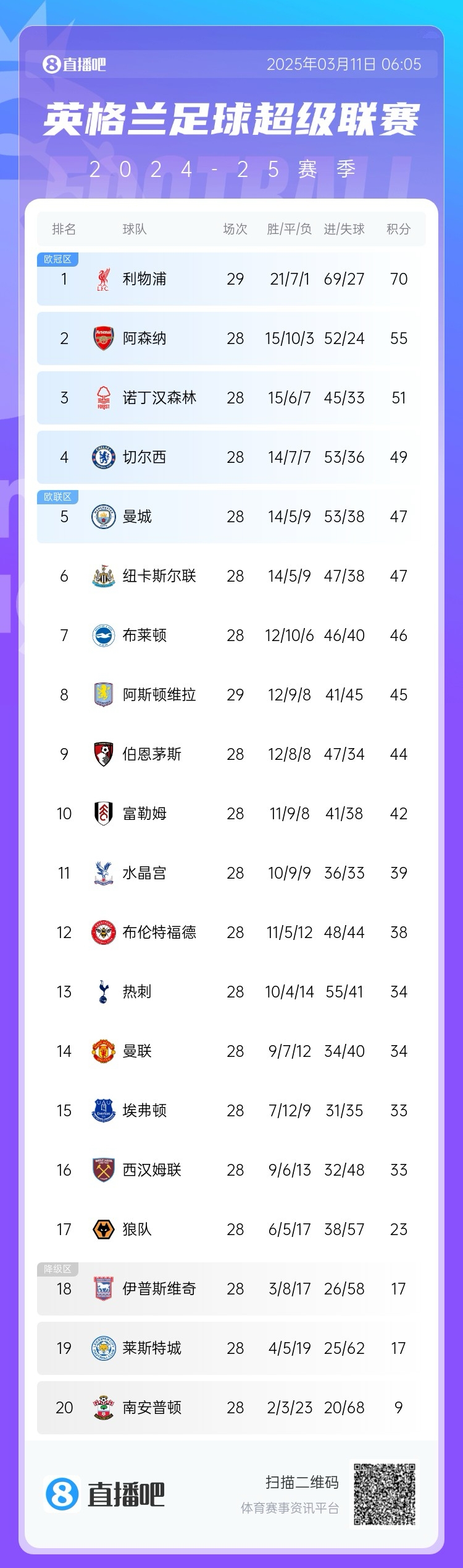  爭四白熱化！英超積分榜：紐卡積分追平曼城，第4至第10只差7分