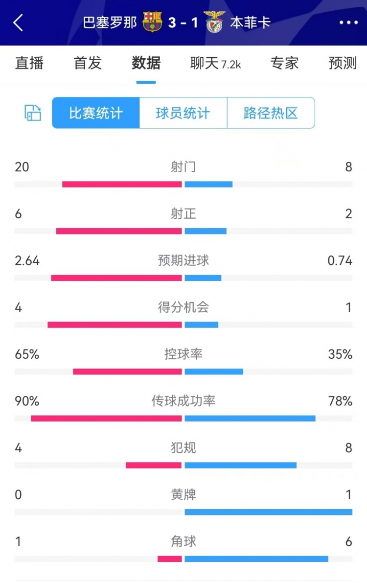  巴薩vs本菲卡數(shù)據(jù)：射門20-8、射正6-2、得分機會4-1、角球1-6