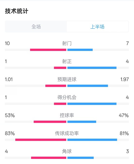  利物浦半場0-1巴黎數(shù)據(jù)：射門10-7，射正1-4，犯規(guī)5-0