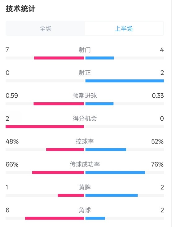  藥廠半場0-0拜仁數據：射門7-4，射正0-2，控球率48%-52%