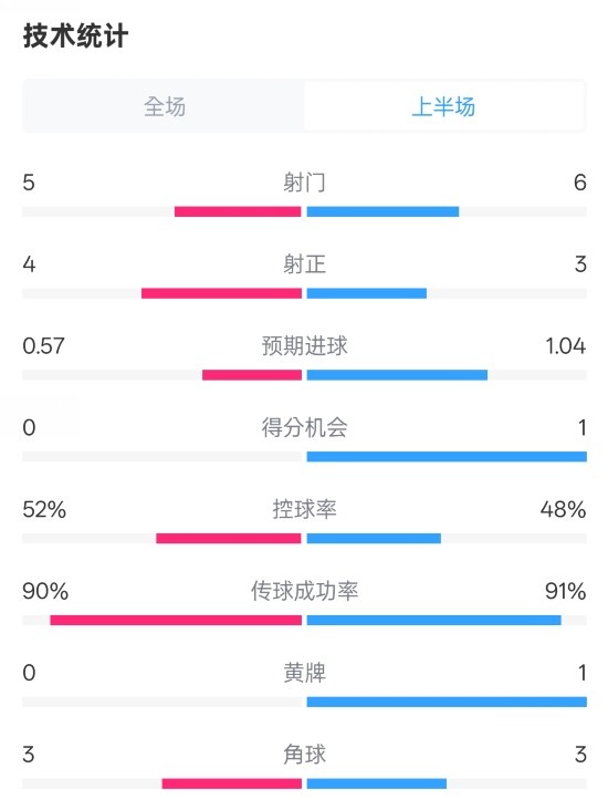  國米半場1-1費耶諾德數據：射門5-6，射正4-3，控球率52%-48%
