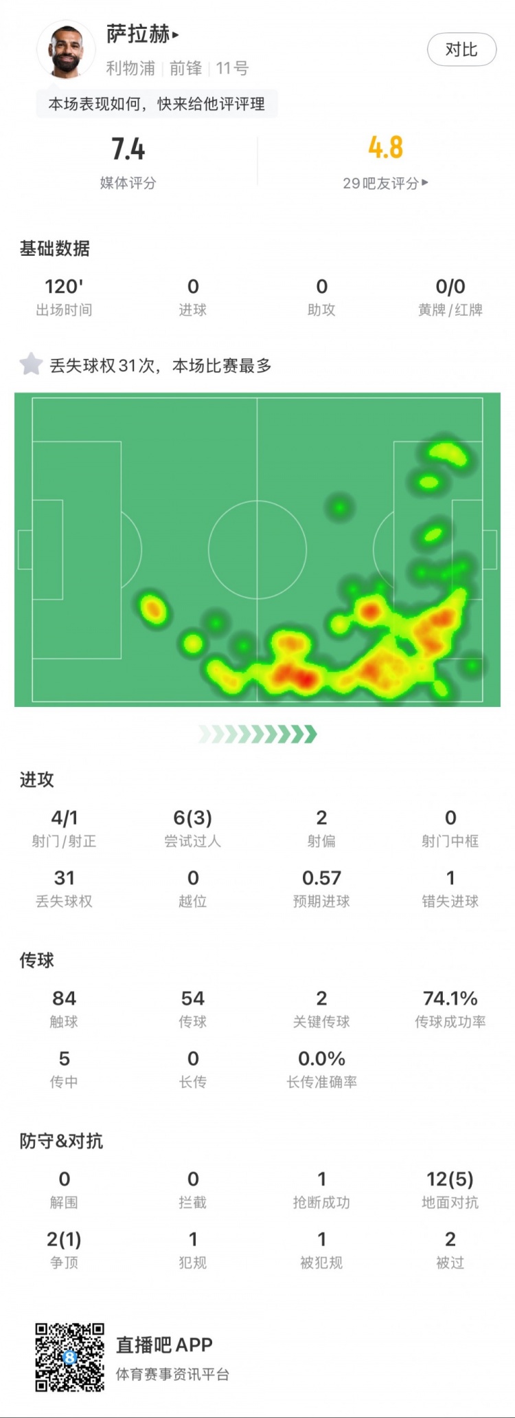  薩拉赫本場數(shù)據(jù)：4射1正，2次關鍵傳球，31次丟失球權
