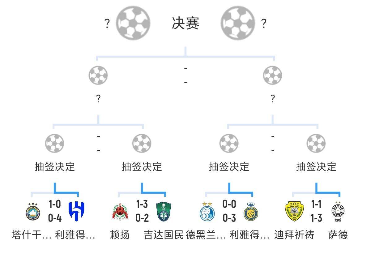  全員惡人！新月+勝利+國(guó)民打亞冠全部輕松晉級(jí)，西亞4強(qiáng)沙特占3席