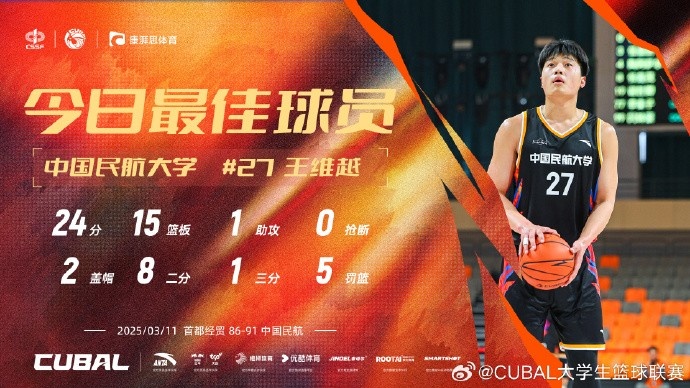  24分15籃板！CUBAL首日最佳球員：中國民航大學(xué)王維越