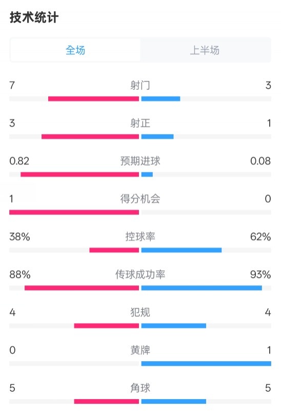  馬競半場1-0皇馬數(shù)據(jù)：射門7-3，射正3-1，控球率38%-62%