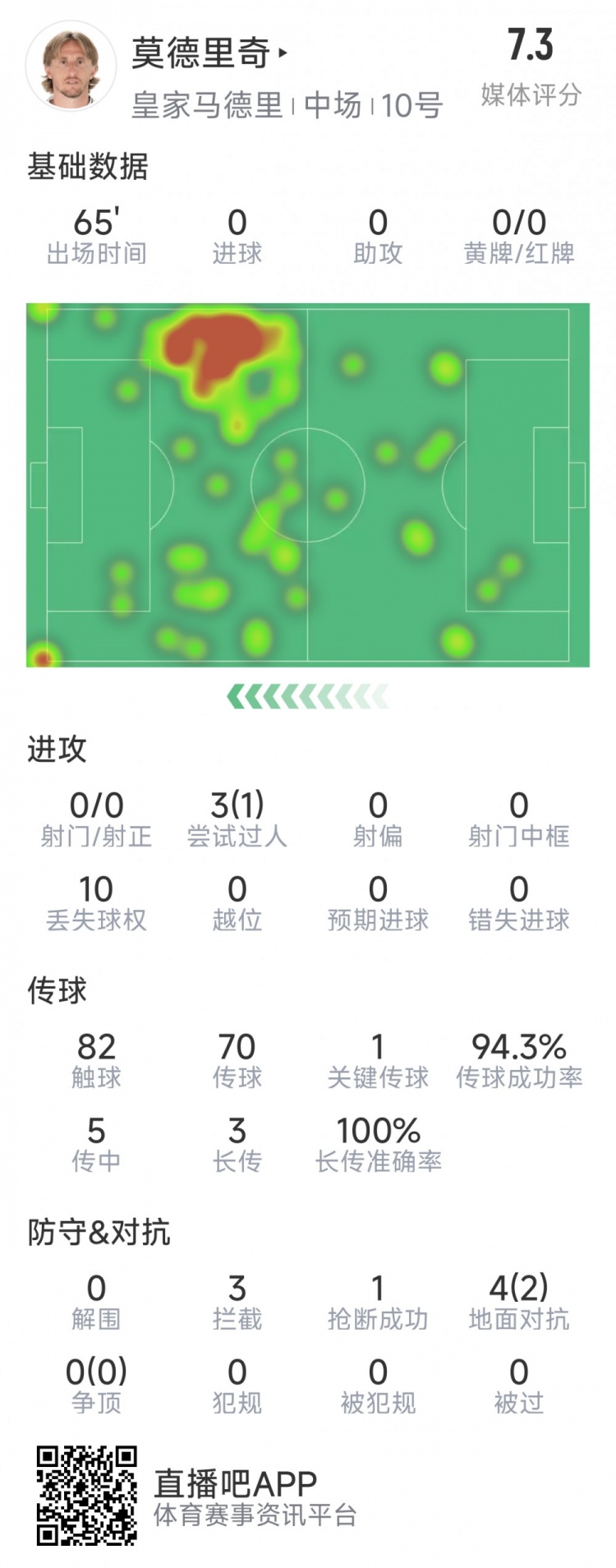  莫德里奇本場數(shù)據(jù)：1次關(guān)鍵傳球，3次攔截，4次對抗2次成功