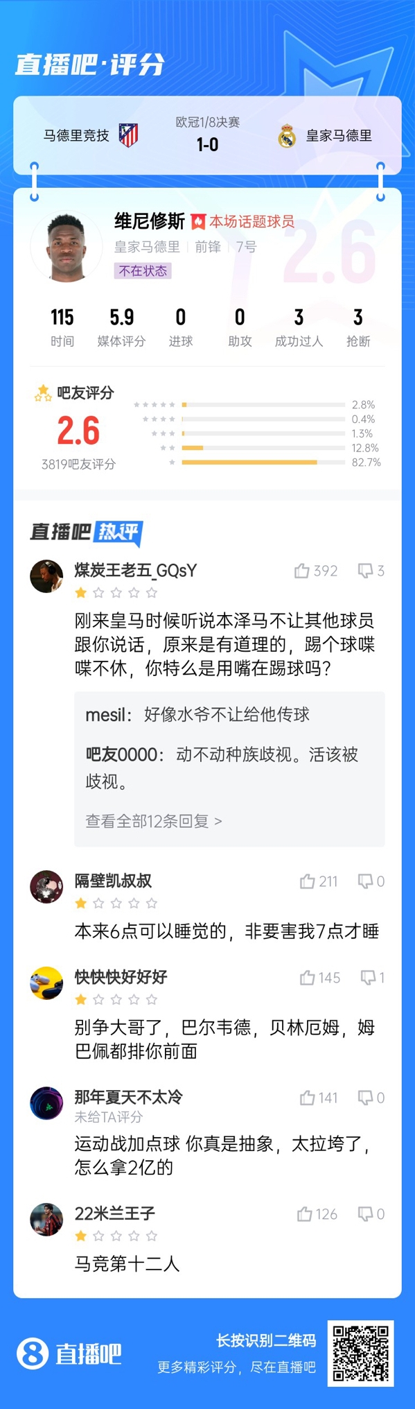  雖然晉級(jí)但...吧友不滿(mǎn)維尼修斯表現(xiàn)：2.6分！全隊(duì)為你擦屁股