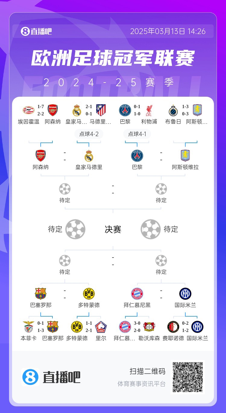  地獄通關(guān)難度！皇馬勝曼城、馬競后碰阿森納，半決賽大概率戰(zhàn)巴黎
