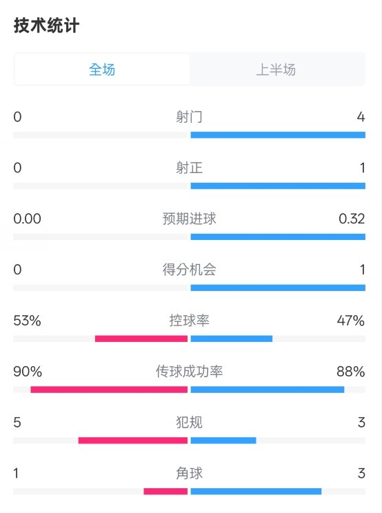  0射門！切爾西半場0-0哥本哈根數(shù)據(jù)：射門0-4，控球率53%-47%
