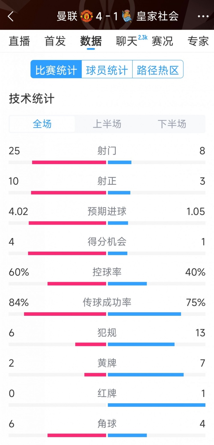  曼聯(lián)4-1皇家社會全場數(shù)據(jù)：射門25-8，射正10-3，得分機會4-1