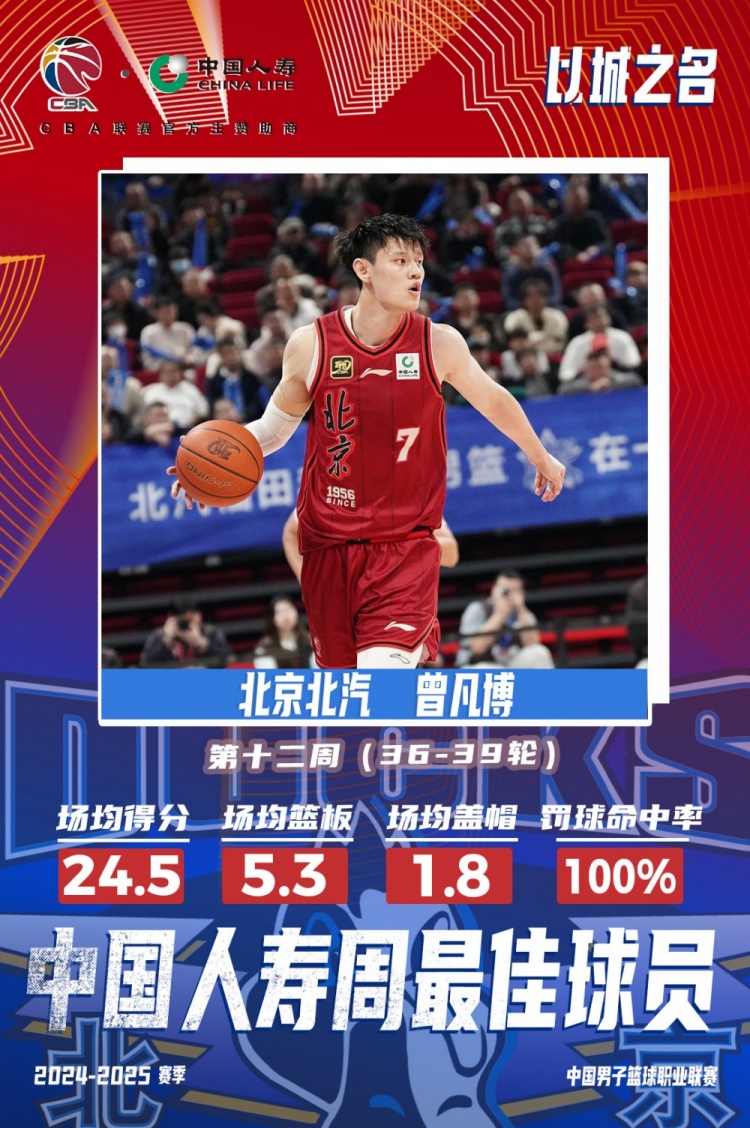  生涯首次！曾凡博當(dāng)選第十二周周最佳球員 場均轟24.5分5.3板
