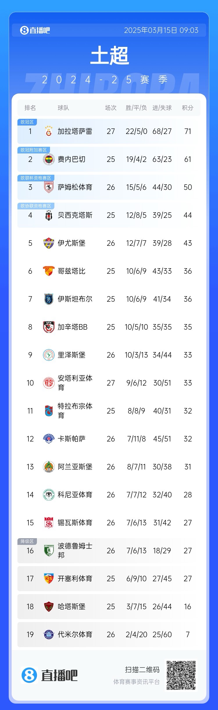  27輪不敗！加拉塔薩雷繼續(xù)領(lǐng)跑土超，多賽兩輪領(lǐng)先費(fèi)內(nèi)巴切10分