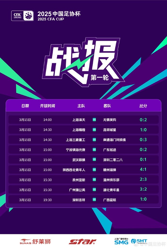  中國足協(xié)杯首輪第2比賽日：廣州蒲公英、溫州隊、深圳等球隊取勝
