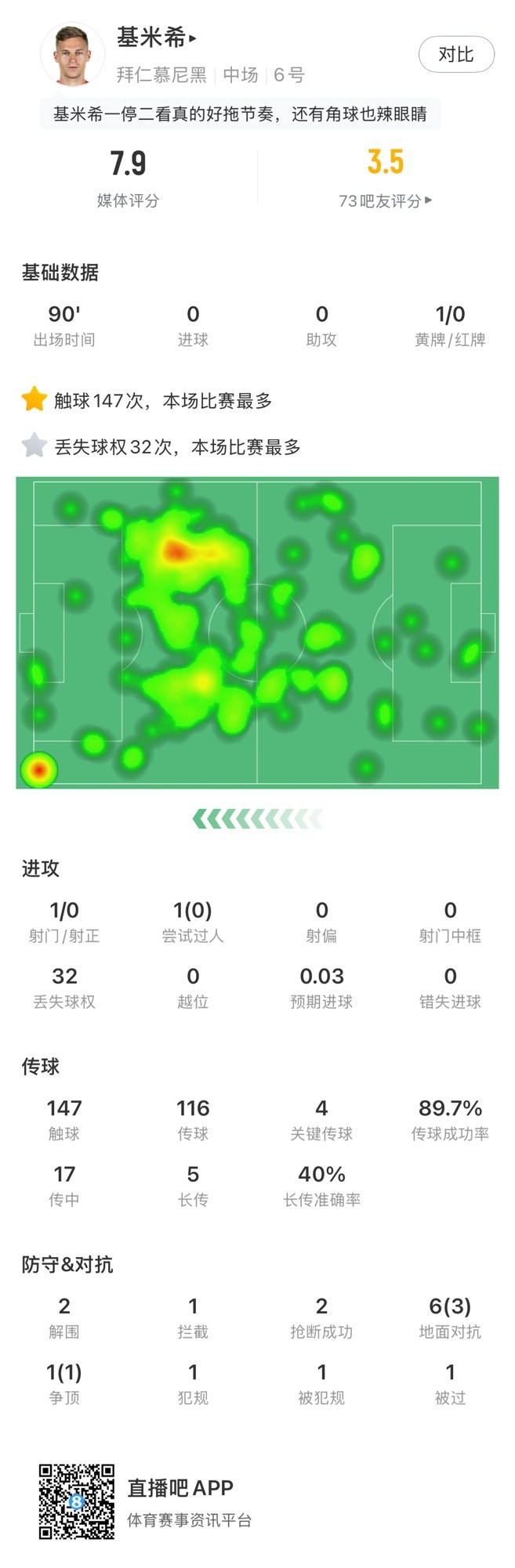  基米希本場數(shù)據(jù)：147次觸球和32次丟失球權均全場最多，獲評7.9分