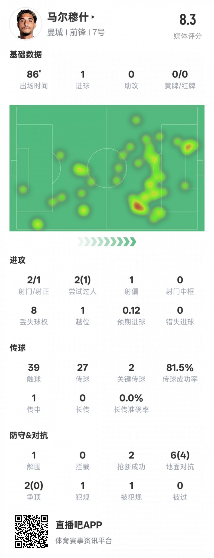  馬爾穆什本場比賽數(shù)據(jù)：1造點(diǎn)1進(jìn)球2關(guān)鍵傳球，評分8.3