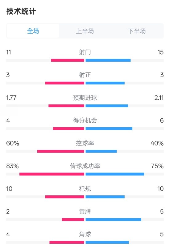  曼城2-2布萊頓數(shù)據(jù)：射門(mén)11-15，射正3-3，控球率60%-40%