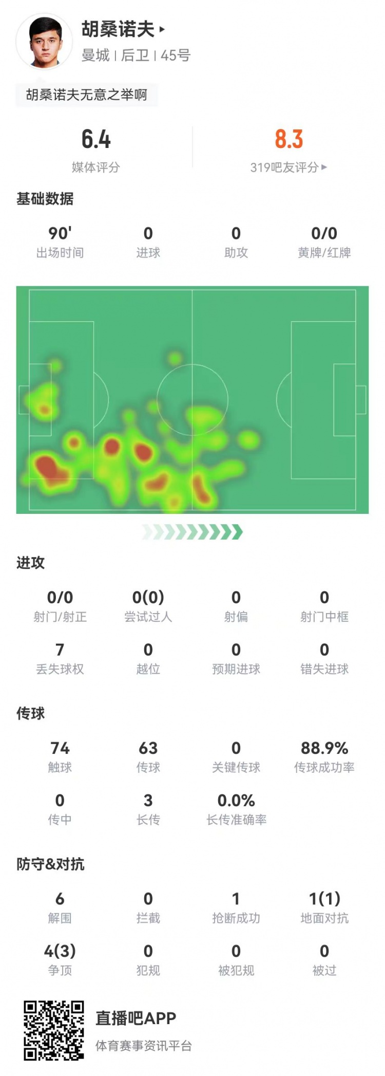  胡桑諾夫本場6解圍+1烏龍，5對抗4成功 獲評6.4分防線最低