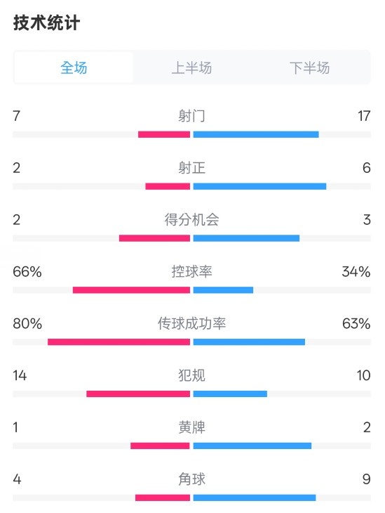  利物浦1-2紐卡全場(chǎng)數(shù)據(jù)：射門7-17，射正2-6，控球率66%-34%