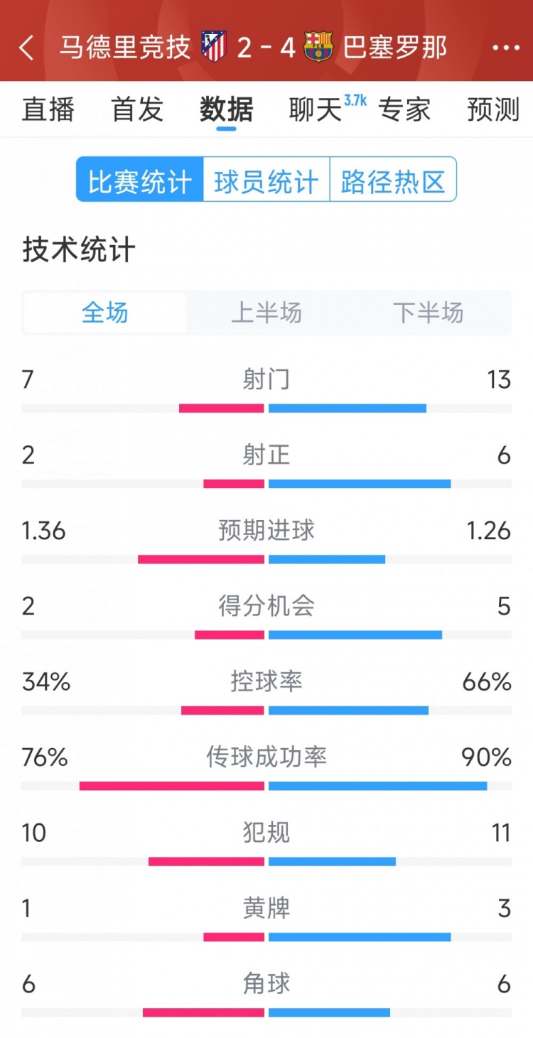 巴薩4-2馬競(jìng)?cè)珗?chǎng)數(shù)據(jù)：射門13-7，射正6-2，得分機(jī)會(huì)5-2