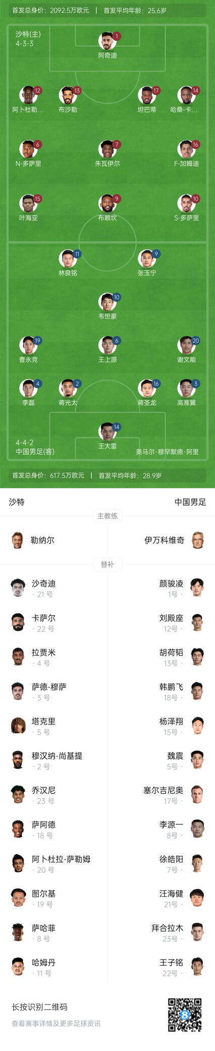  國足vs沙特首發(fā)身價對比：國足共617.5萬歐，沙特隊2092萬歐