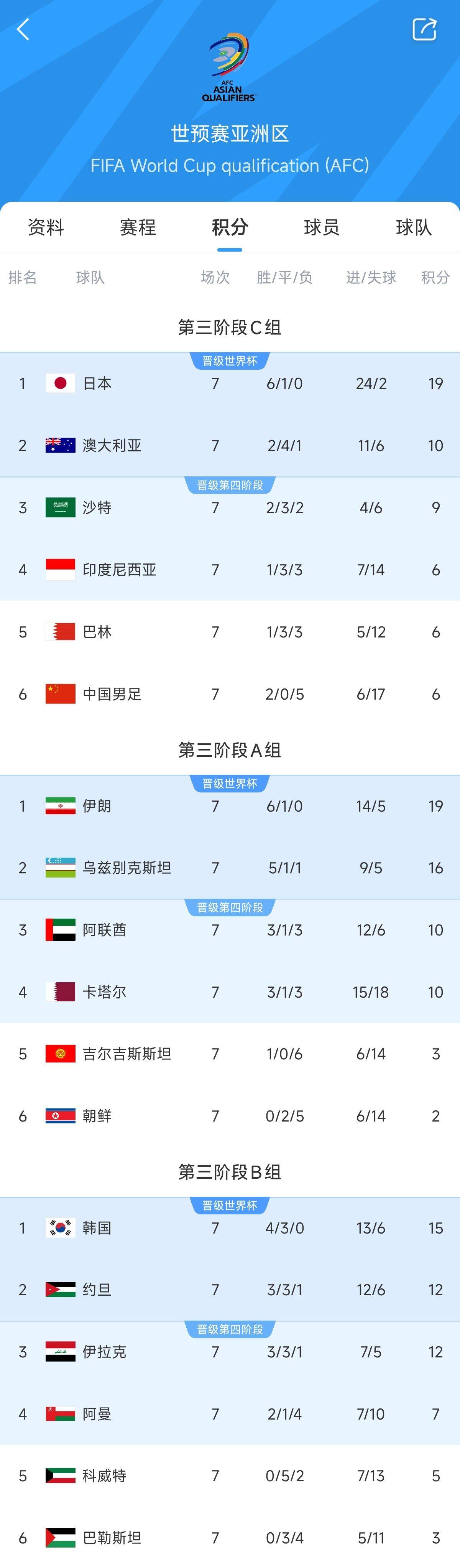 兩大巨無霸！日本&伊朗均6勝1平，前者已直通后者領(lǐng)先第三9分