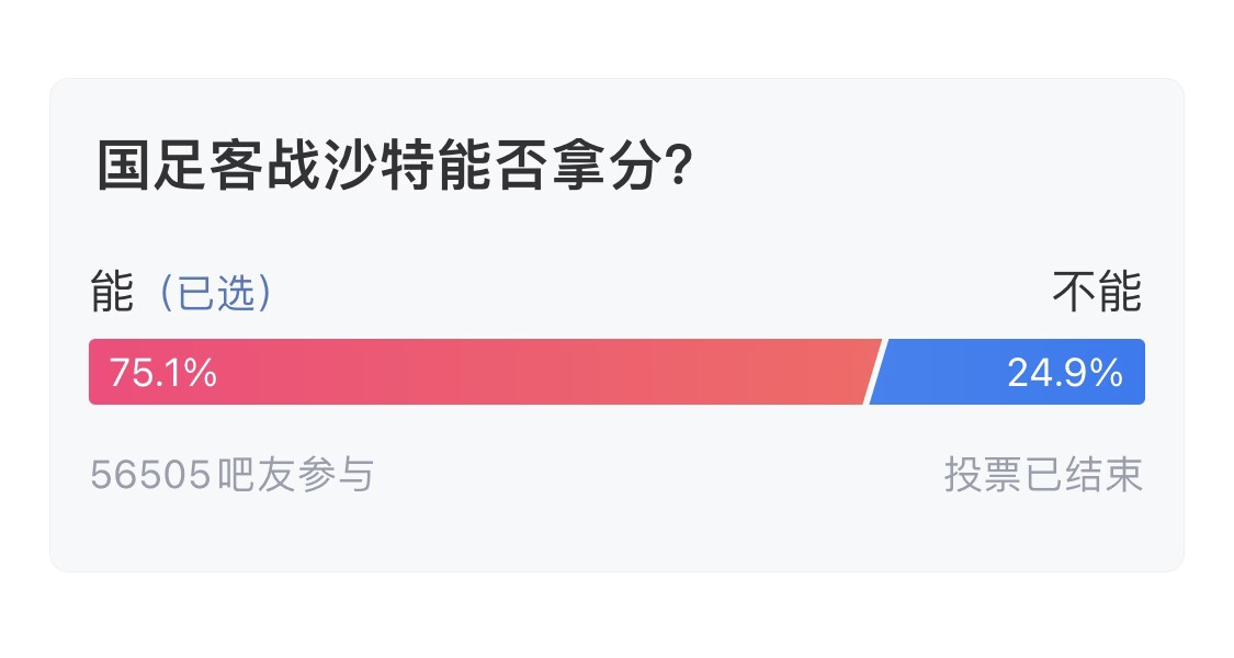  吧友們失望了！56505人參與，75.1%吧友認(rèn)為國足能拿分