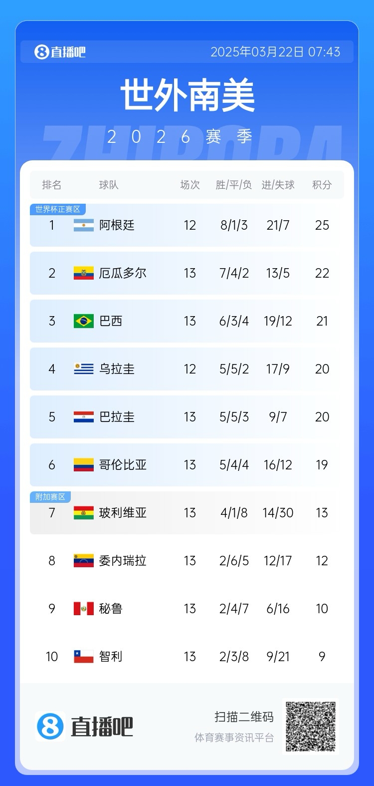  強(qiáng)！厄瓜多爾開局被扣3分，目前3連勝6場不敗，超巴西暫排第二