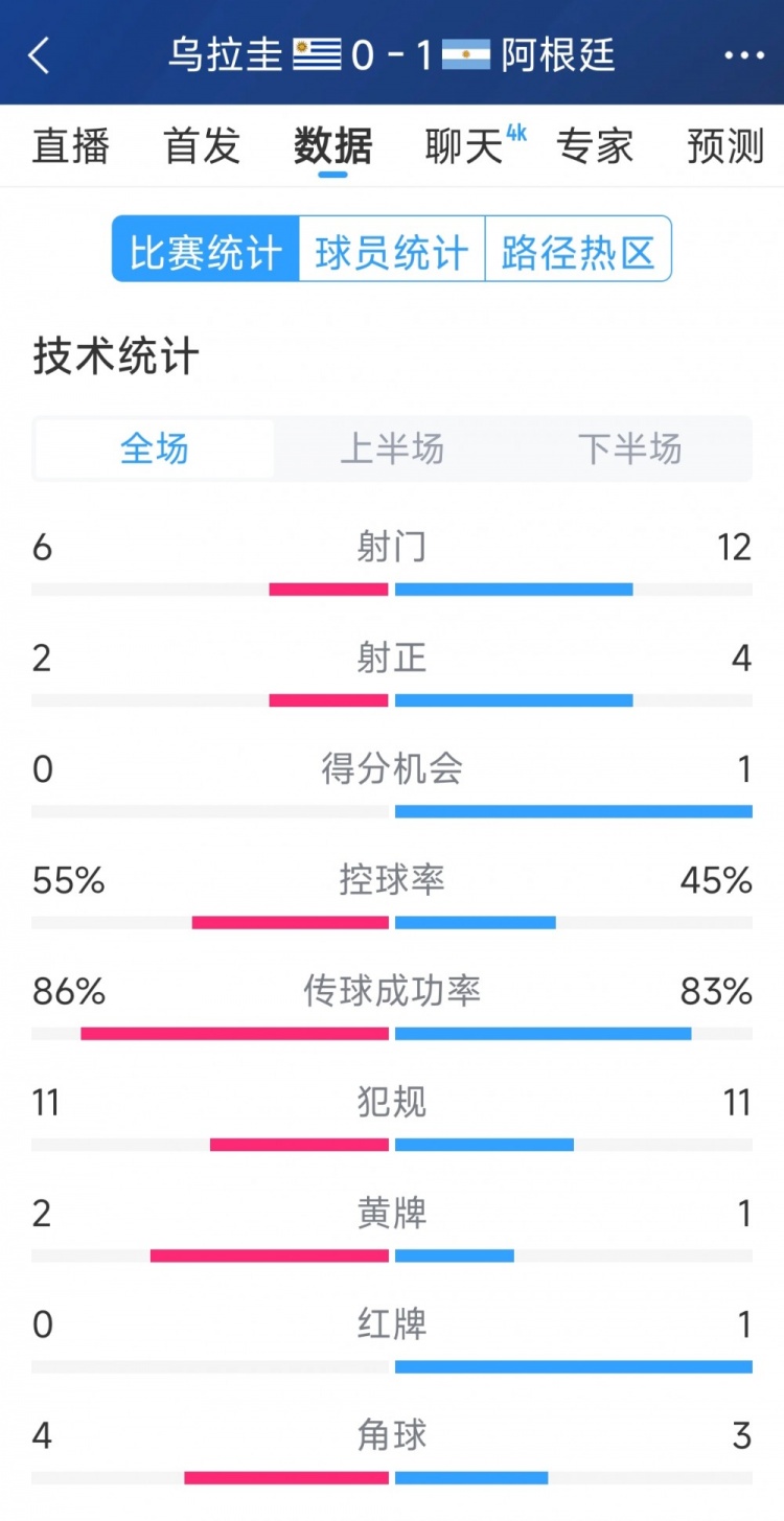  阿根廷1-0烏拉圭全場(chǎng)數(shù)據(jù)：射門(mén)12-6，射正4-2，得分機(jī)會(huì)1-0