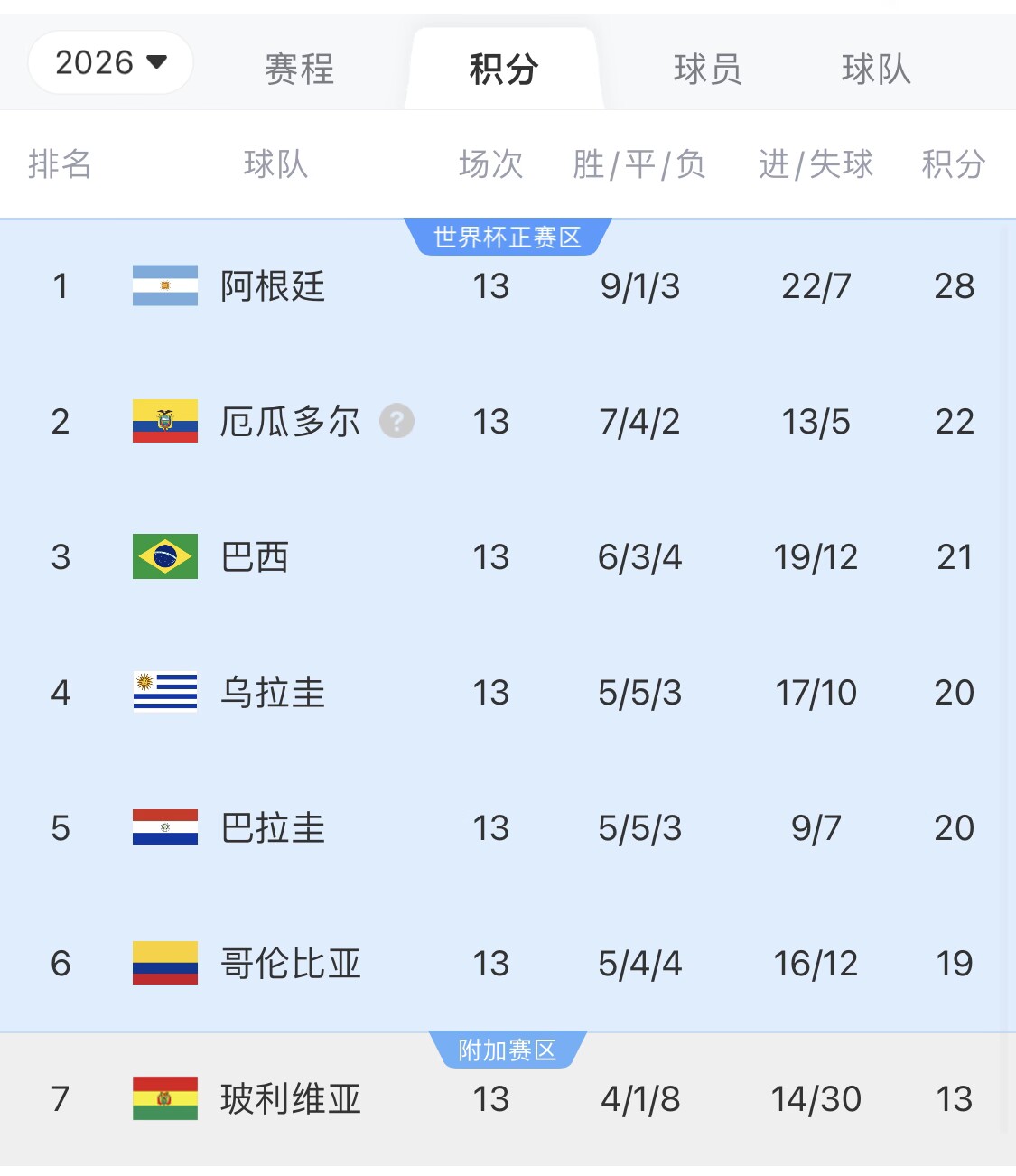  即將出線(xiàn)！阿根廷戰(zhàn)巴西，不敗直通美加墨世界杯，輸了也有機(jī)會(huì)
