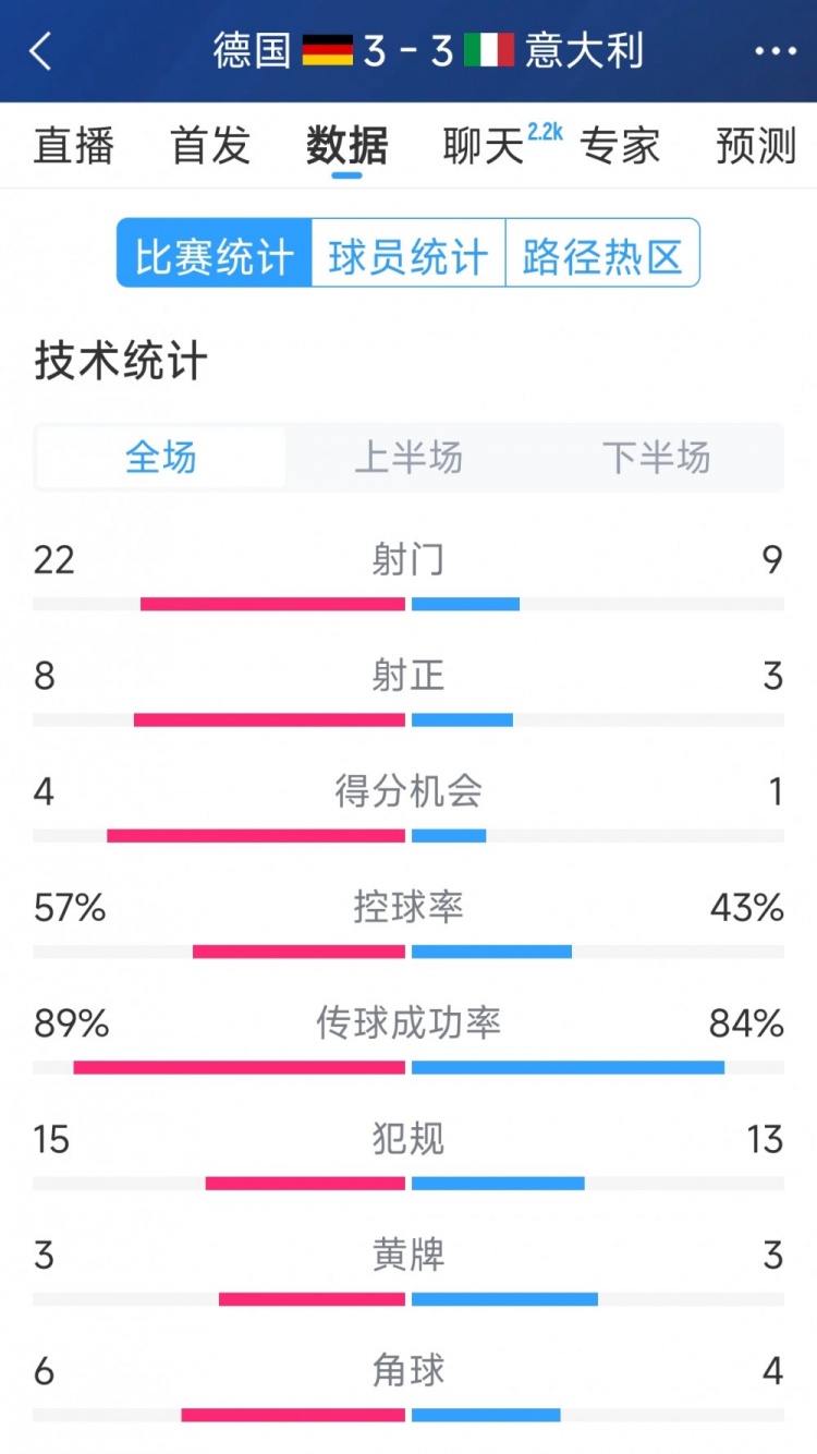  進球大戰(zhàn)！德國3-3意大利全場數據：射門22-9，射正8-3