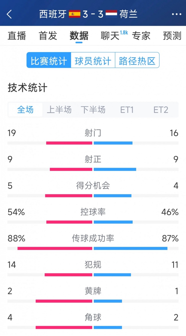  勢均力敵，西班牙3-3荷蘭120分鐘數(shù)據(jù)：射門19-16，射正9-9