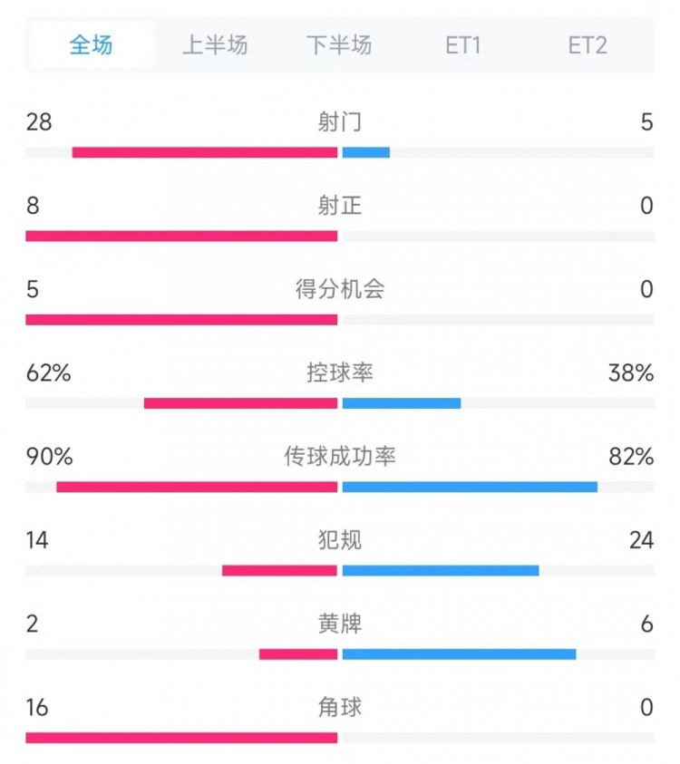  法國vs克羅地亞數(shù)據(jù)：射門28比5、射正8比0、角球16比0