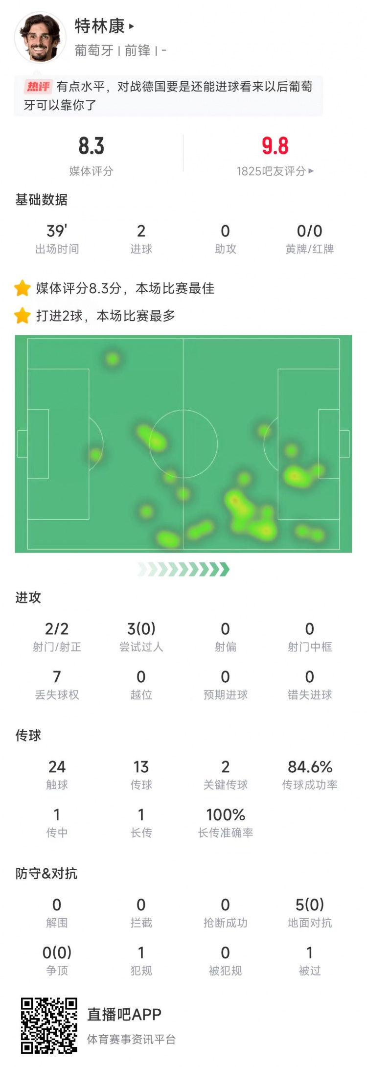  特林康本場數(shù)據(jù)：39分鐘2次射門打進(jìn)2球，獲評8.3分全場最高