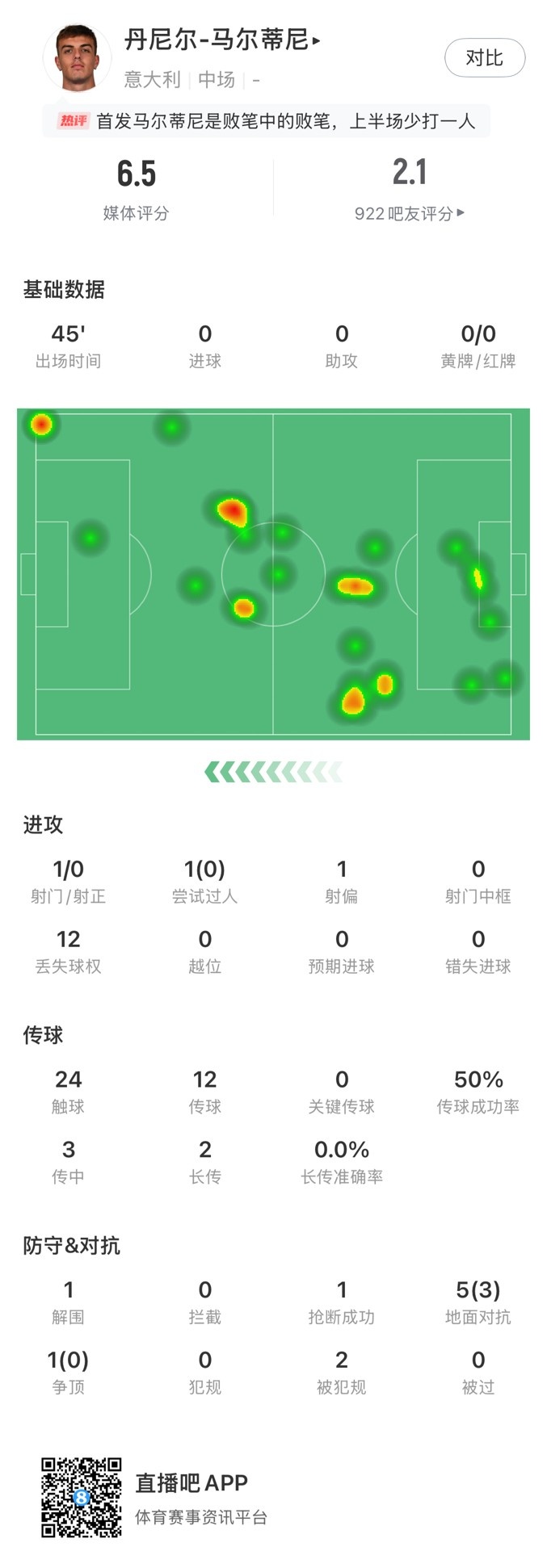  丹尼爾-馬爾蒂尼本場數(shù)據(jù)：24次觸球12次丟失球權，獲評6.5分