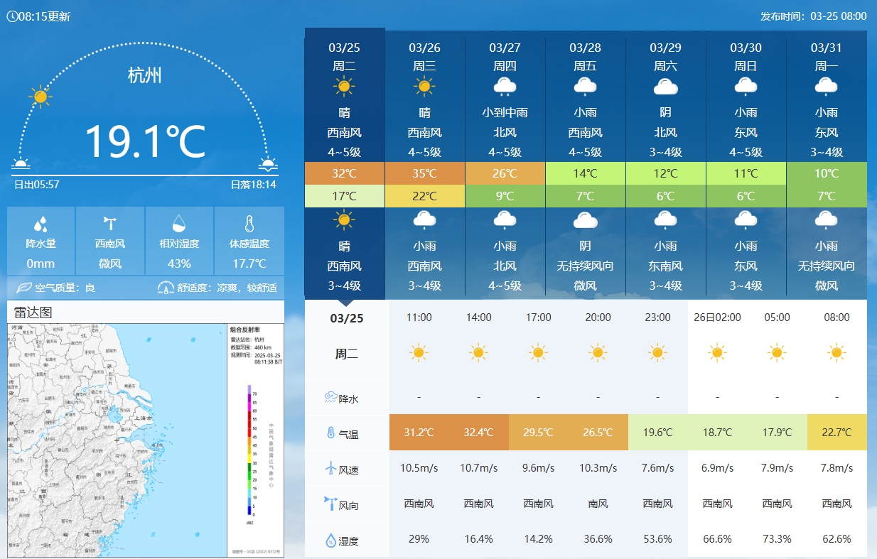  坐鎮(zhèn)杭州戰(zhàn)澳洲！杭州今日氣溫17-32℃，國足比賽時26.5℃左右