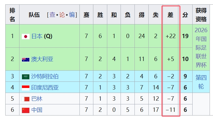  天坑！國足凈勝球-11，18強中最差，同分爭四情況下恐成大隱患