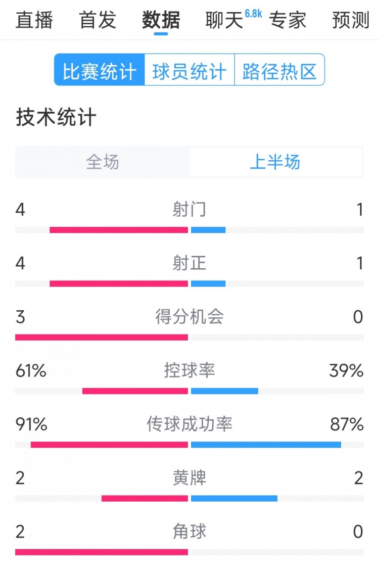  雙方5次射門進(jìn)4球，阿根廷vs巴西半場數(shù)據(jù)：射門4-1，得分機(jī)會3-0