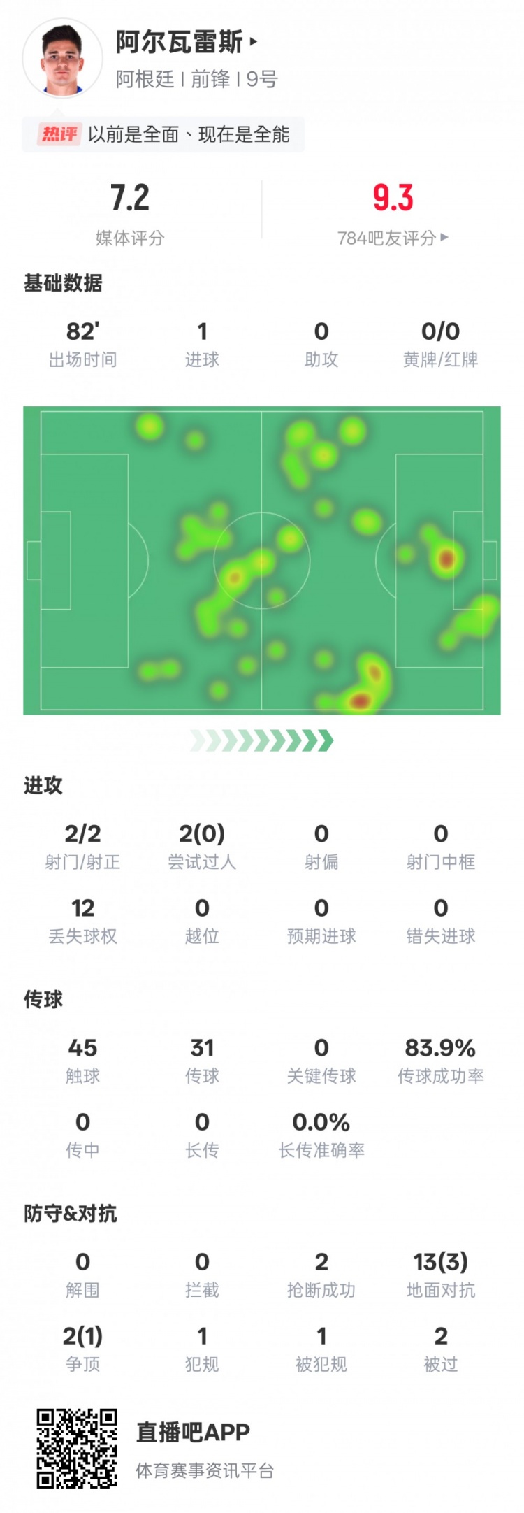  阿爾瓦雷斯本場數據：2射門2射正1進球，評分7.2