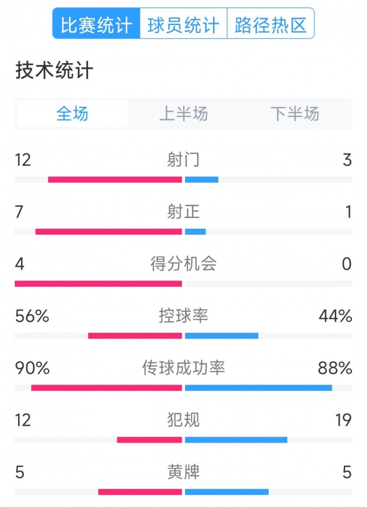  阿根廷4-1巴西全場數(shù)據(jù)：射門12-3，射正7-1，得分機會4-0
