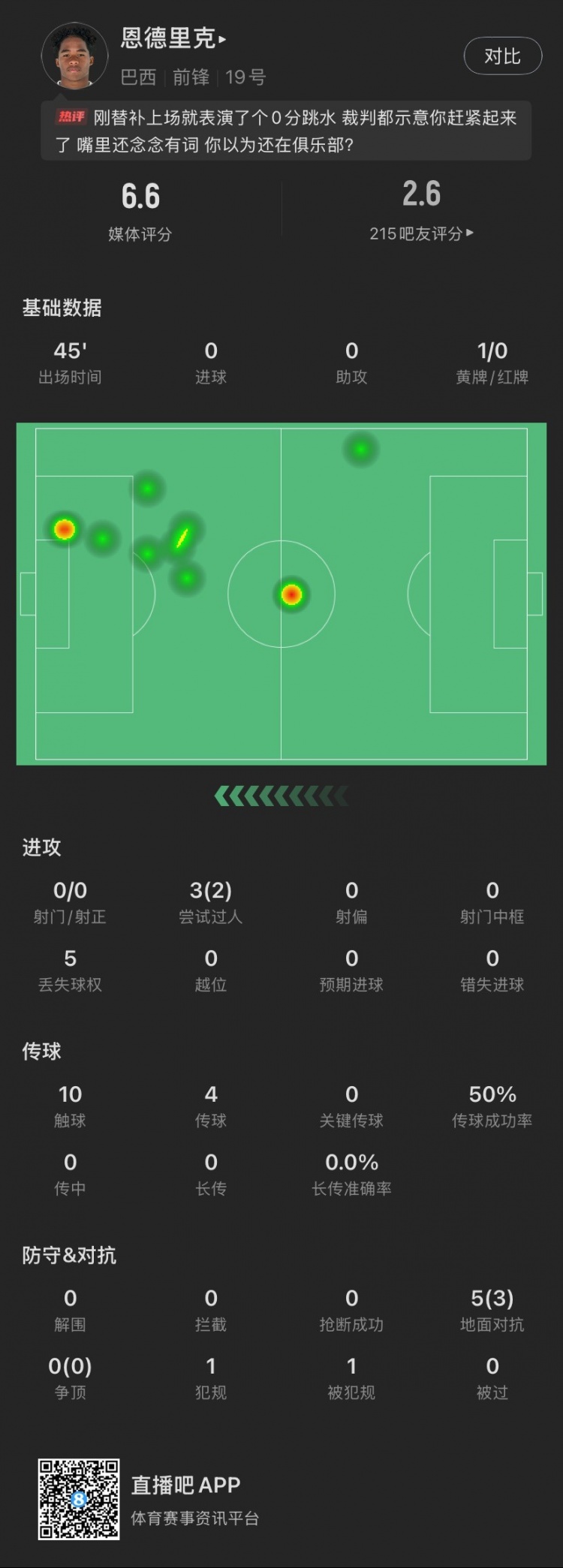  恩德里克替補(bǔ)數(shù)據(jù)：假摔染黃，僅觸球10次&0射門，2次成功過人