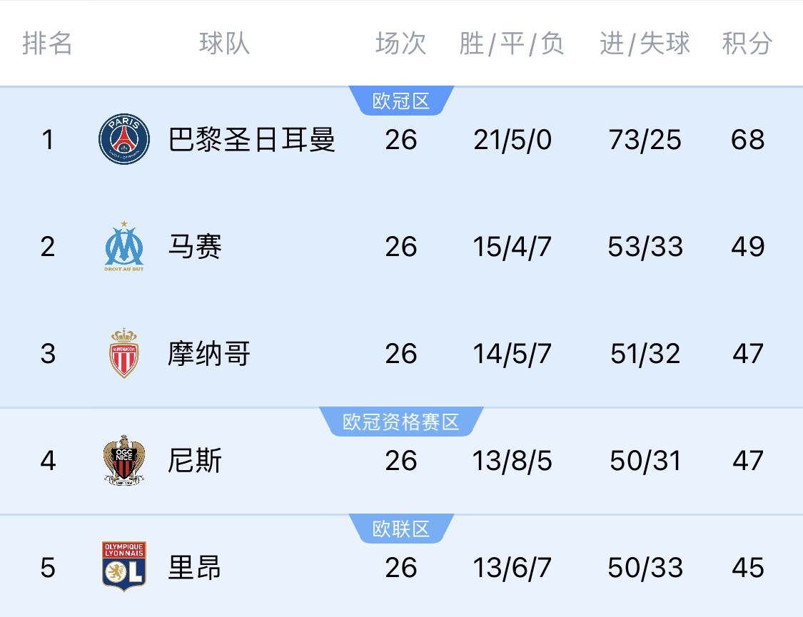  五大聯(lián)賽首冠最早本周末誕生！3個條件同時滿足，巴黎三月即奪冠