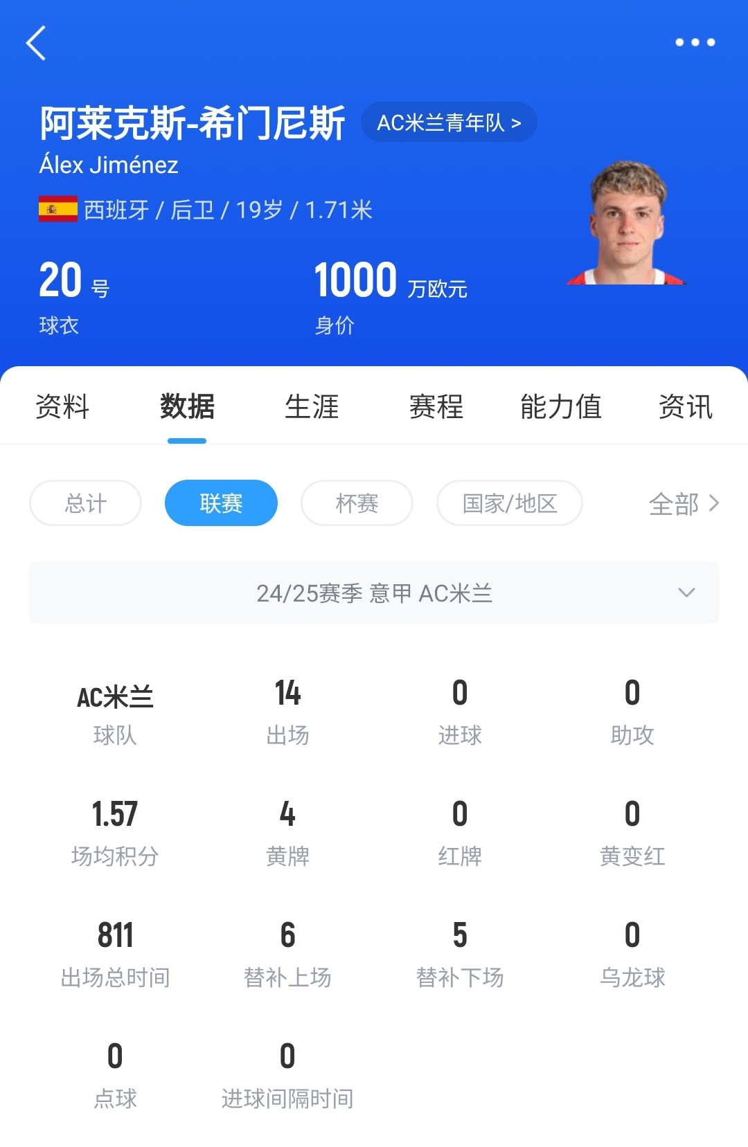  皇馬可900萬回購！米蘭花500萬歐買斷，如今A-希門尼斯身價已翻倍