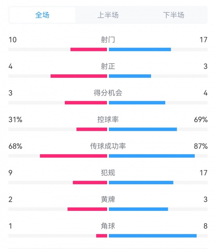  海港3-3西海岸數(shù)據(jù)：射門17-10，射正3-4，得分機會4-3，犯規(guī)17-9