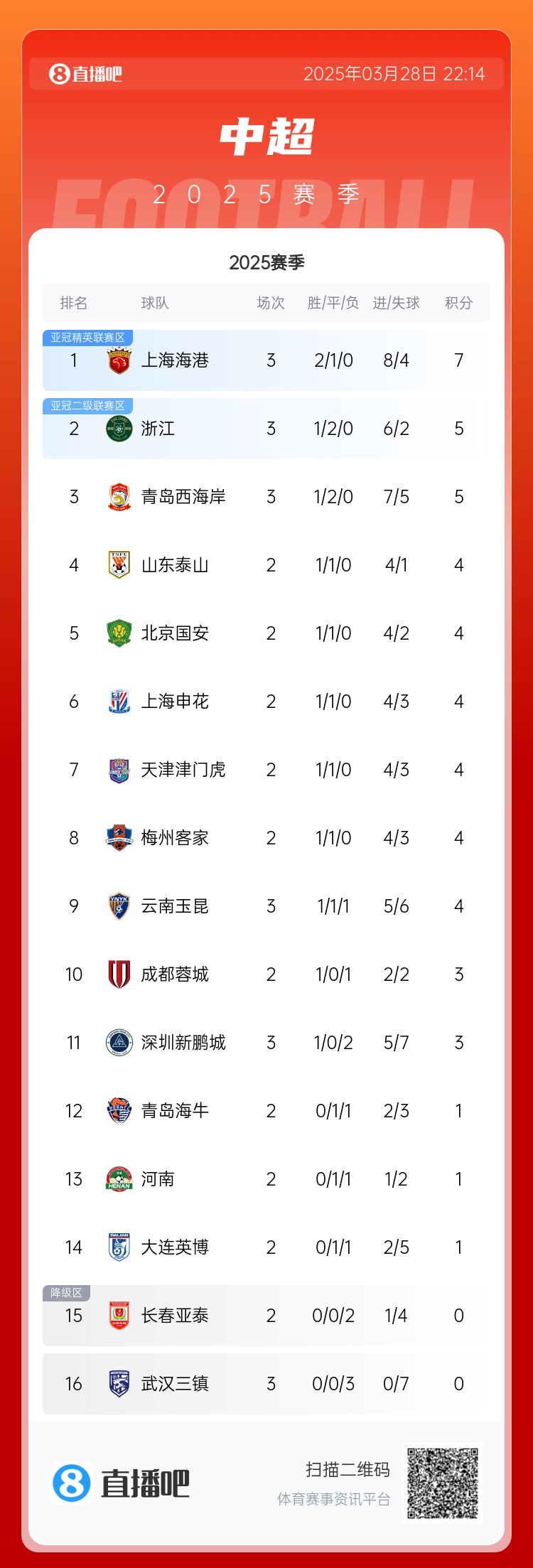  中超積分榜：海港連勝終結(jié)仍領(lǐng)跑，浙江4球大勝升第2，西海岸第3