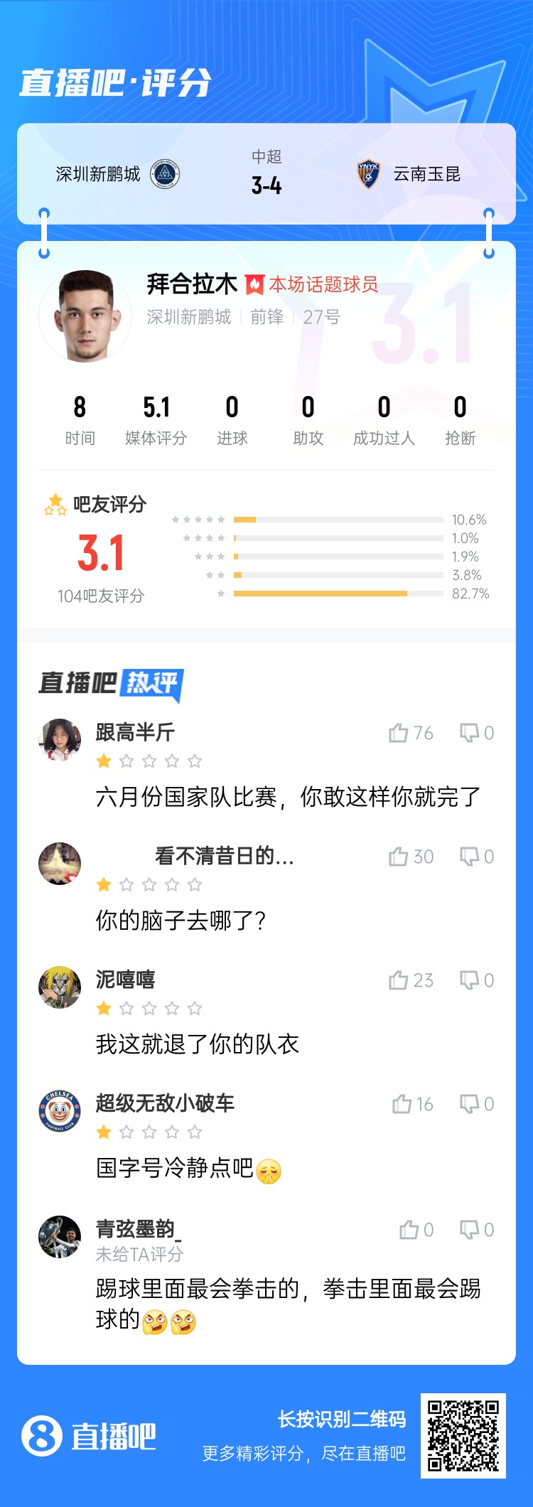  拳擊染紅！拜合拉木僅獲3.1分：國足比賽可別這樣 拳擊里最會(huì)踢球