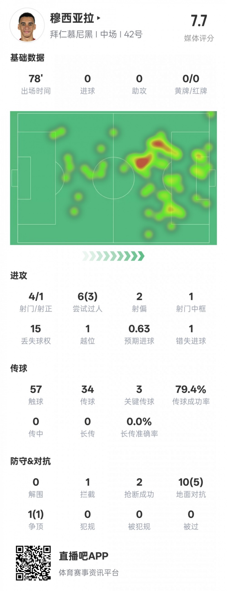  穆西亞拉本場數(shù)據(jù)：3過人成功3關(guān)鍵傳球&錯(cuò)失1進(jìn)球機(jī)會(huì)，評(píng)分7.6