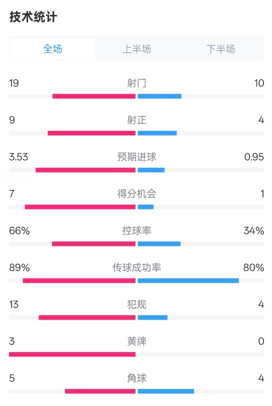  拜仁3-2圣保利全場數(shù)據(jù)：射門19-10，射正9-4，控球率66%-34%