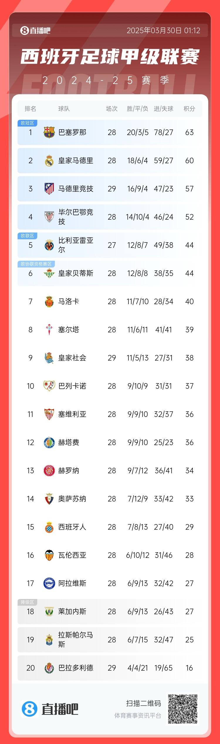  退出爭(zhēng)冠？西甲積分榜：馬競(jìng)聯(lián)賽3場(chǎng)不勝，先賽落后巴薩6分