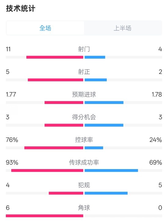  皇馬半場1-2萊加內(nèi)斯數(shù)據(jù)：射門11-4，射正5-2，控球率76%-24%