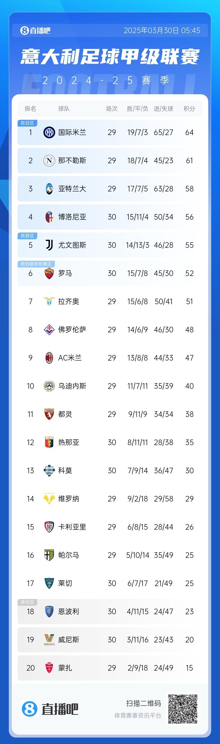  超級(jí)補(bǔ)鍋匠！意甲積分：羅馬7連勝距第4名4分 尤文取勝仍第5